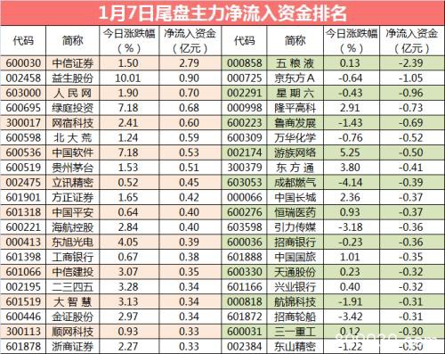 网红大牛股尾盘突然跳水翻绿 资金蜂拥而出这些股