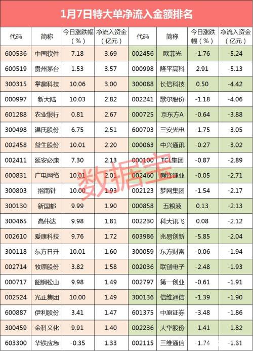 主力接盘也被套？超级龙头炸板 上亿大单资金巨亏站岗