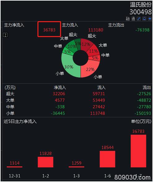 净利猛增2.6倍！股价七连涨，2000亿养猪大户赚翻！A股”猪老大“要换人？
