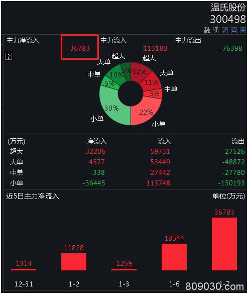 净利猛增2.6倍！股价七连涨，2000亿养猪大户赚翻！A股”猪老大“要换人？