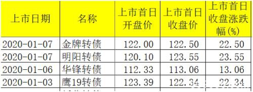 暴涨到临停！可转债打新又火了，中一签能赚200多