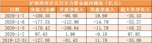 主力资金净流出约100亿元 龙虎榜机构抢筹19股