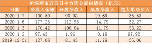 主力资金净流出约100亿元 龙虎榜机构抢筹19股