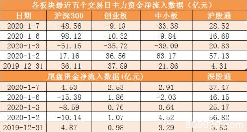 主力资金净流出约100亿元 龙虎榜机构抢筹19股