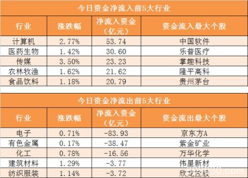 主力资金净流出约100亿元 龙虎榜机构抢筹19股