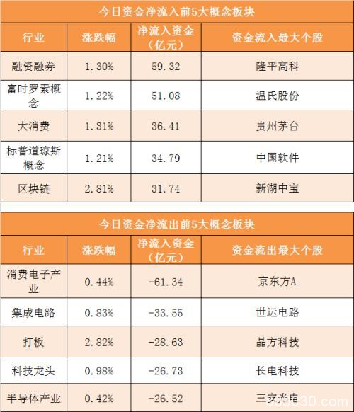 主力资金净流出约100亿元 龙虎榜机构抢筹19股