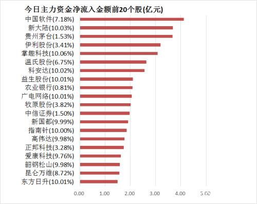 主力资金净流出约100亿元 龙虎榜机构抢筹19股