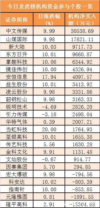 主力资金净流出约100亿元 龙虎榜机构抢筹19股