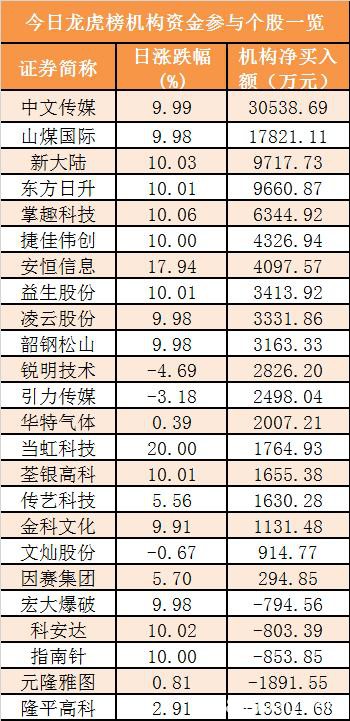 主力资金净流出约100亿元 龙虎榜机构抢筹19股