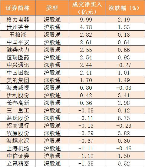 主力资金净流出约100亿元 龙虎榜机构抢筹19股