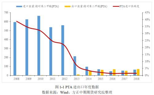 PTA累库趋势不变 聚焦成本