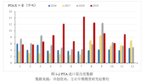 PTA累库趋势不变 聚焦成本