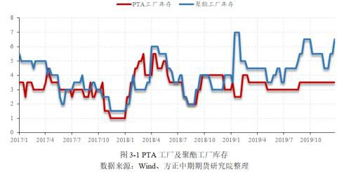 PTA累库趋势不变 聚焦成本