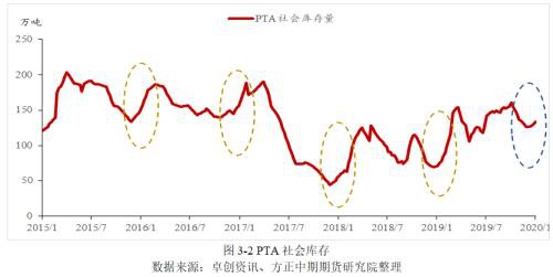 PTA累库趋势不变 聚焦成本