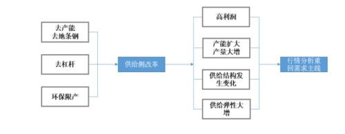 钢材期货周期轮回 供应放量回归需求主线