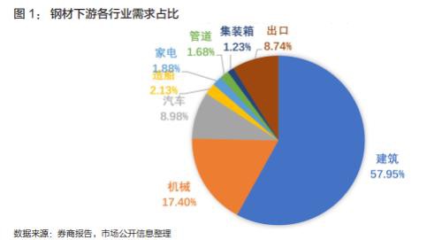 钢材期货周期轮回 供应放量回归需求主线