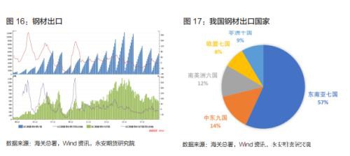 钢材期货周期轮回 供应放量回归需求主线