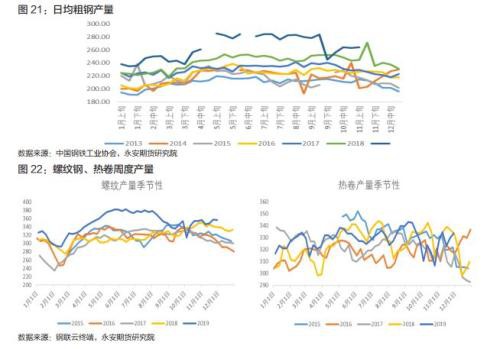 钢材期货周期轮回 供应放量回归需求主线