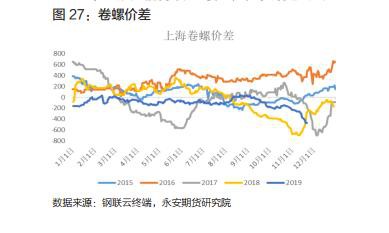 钢材期货周期轮回 供应放量回归需求主线