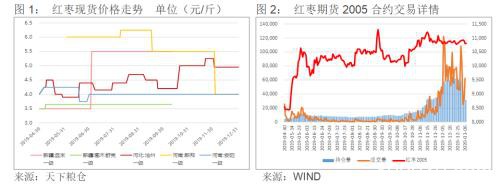 节前备货临近尾声 红枣价格增量下行