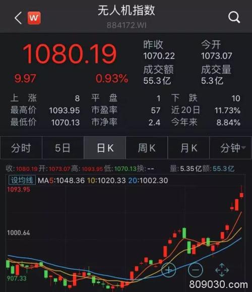 A股无人机已起飞！中东事件带火概念股