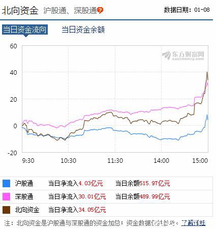 3100点得而复失外资尾盘疯狂“抄底” 机构称机会大于风险