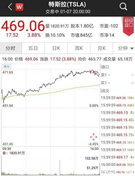特斯拉太火了！股价迭创新高 A股小伙伴集体狂欢