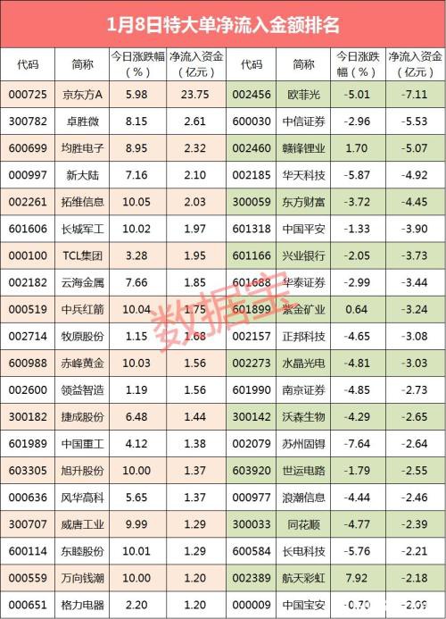 1.7亿大单资金涨停出逃，异质结电池龙头机构现分歧