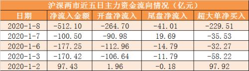 主力资金净流出512亿元 龙虎榜机构抢筹15股