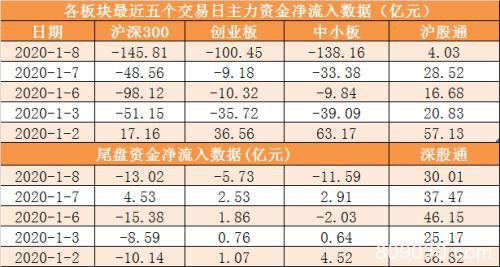 主力资金净流出512亿元 龙虎榜机构抢筹15股