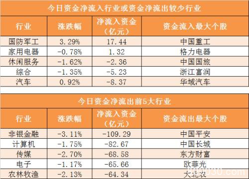 主力资金净流出512亿元 龙虎榜机构抢筹15股