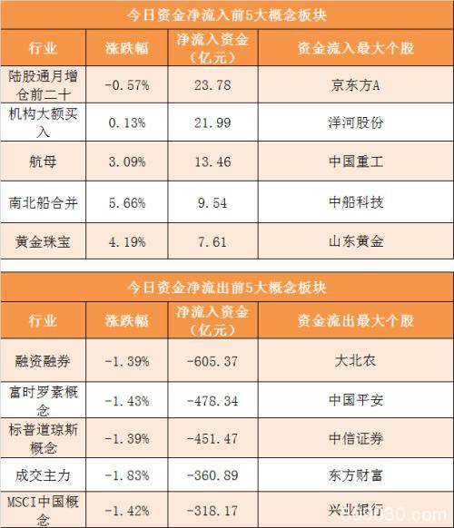 主力资金净流出512亿元 龙虎榜机构抢筹15股