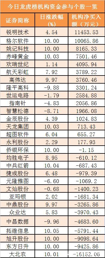 主力资金净流出512亿元 龙虎榜机构抢筹15股