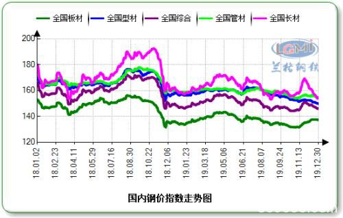 兰格研究：2019年国内钢铁市场回顾及2020年展望