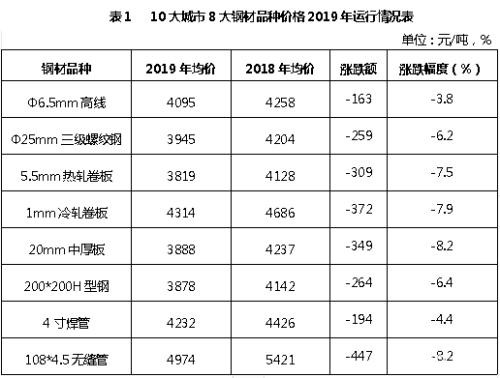 兰格研究：2019年国内钢铁市场回顾及2020年展望