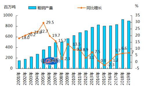 兰格研究：2019年国内钢铁市场回顾及2020年展望