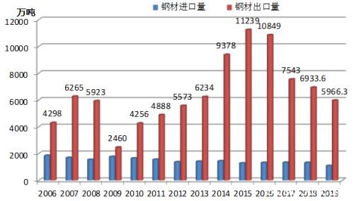 兰格研究：2019年国内钢铁市场回顾及2020年展望