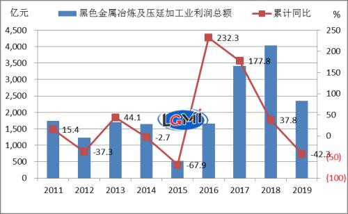 兰格研究：2019年国内钢铁市场回顾及2020年展望