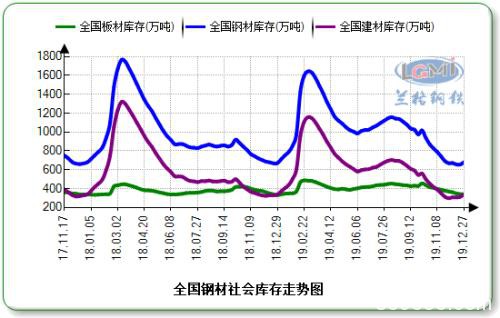 兰格研究：2019年国内钢铁市场回顾及2020年展望