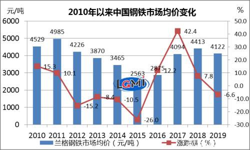 兰格研究：2019年国内钢铁市场回顾及2020年展望