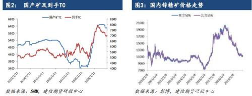 锌矿供应持续宽松 预计市场情绪偏谨慎