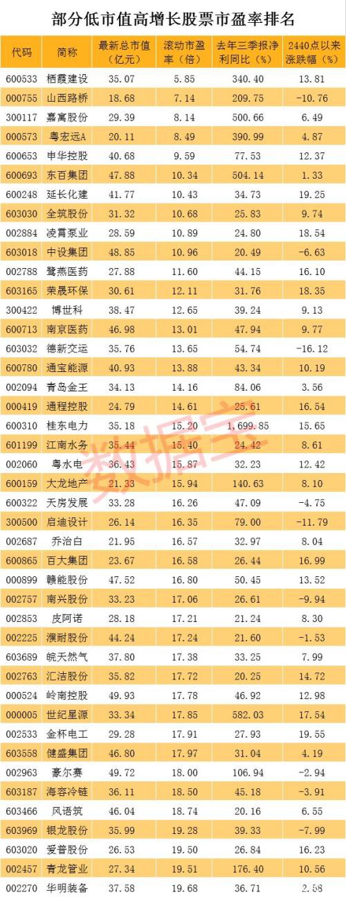 这些股小市值高增长且滞涨严重 估值跌到个位数（名单）