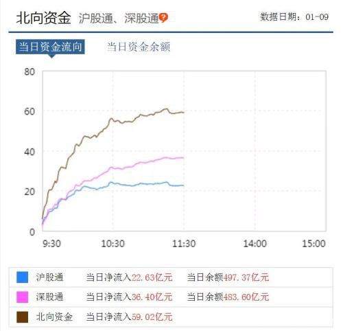 创业板大涨创近两年新高 北向资金加力净流入