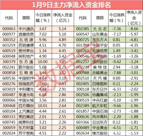 涨涨涨！尾盘人气股再度涨停 大资金还抢筹这些股（附名单）