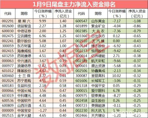 涨涨涨！尾盘人气股再度涨停 大资金还抢筹这些股（附名单）