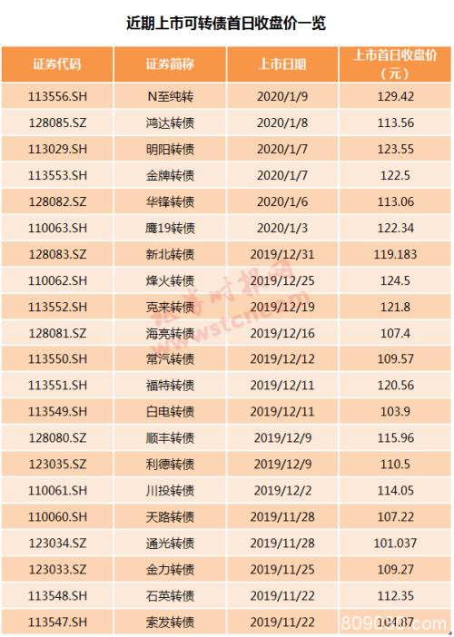 可转债太火爆！上市涨到一天两次临停 近5个月更无一破发