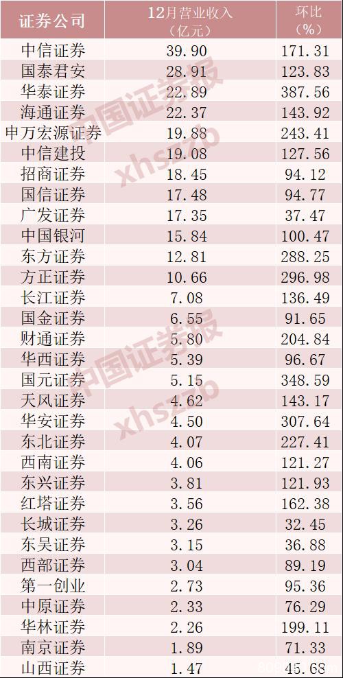 2019年券商业绩全面暴增，中信净利超百亿，国泰君安、海通、华泰居前……