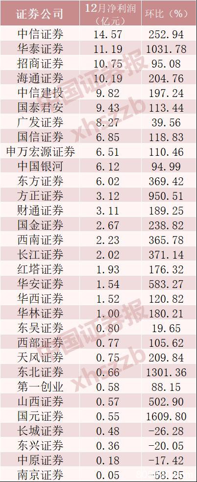 2019年券商业绩全面暴增，中信净利超百亿，国泰君安、海通、华泰居前……