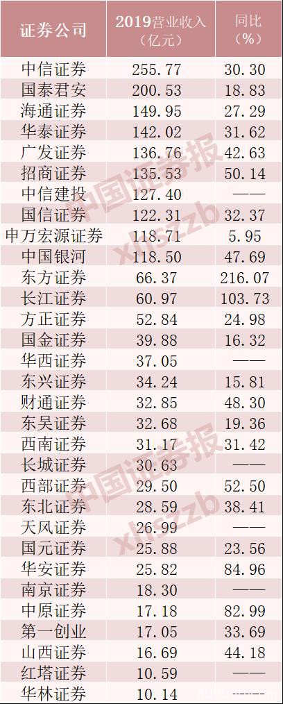 2019年券商业绩全面暴增，中信净利超百亿，国泰君安、海通、华泰居前……
