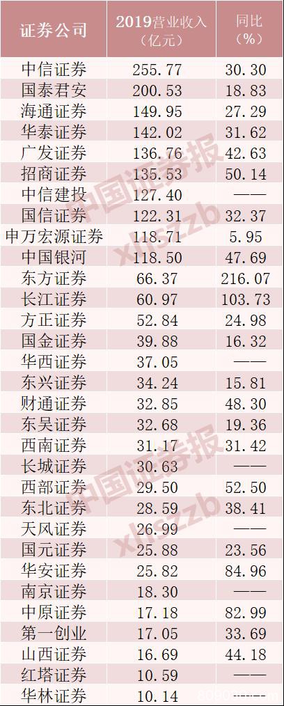 2019年券商业绩全面暴增，中信净利超百亿，国泰君安、海通、华泰居前……